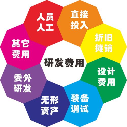 電子信息,生物與新醫藥,航空航天,新材料,高技術服務