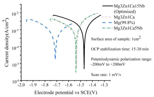 鎂科研 粉末冶金技術改善鎂基生物材料的力學性能與生物降解性能 ...